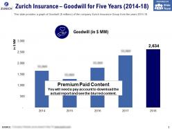 Zurich insurance goodwill for five years 2014-18