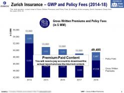 Zurich Insurance GWP And Policy Fees 2014-18