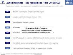 Zurich insurance key acquisitions 1915-2019