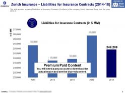Zurich Insurance Liabilities For Insurance Contracts 2014-18