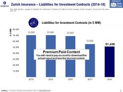 Zurich insurance liabilities for investment contracts 2014-18