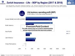 Zurich insurance life bop by region 2017-2018