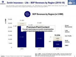 Zurich insurance life bop revenues by region 2016-18