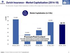 Zurich insurance market capitalization 2014-18