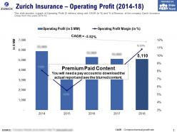 Zurich Insurance Operating Profit 2014-18
