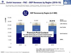 Zurich insurance p and c bop revenues by region 2016-18