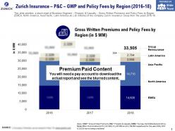 Zurich insurance p and c gwp and policy fees by region 2016-18