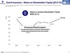 Zurich insurance return on shareholders equity 2014-18