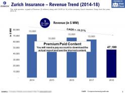 Zurich Insurance Revenue Trend 2014-18