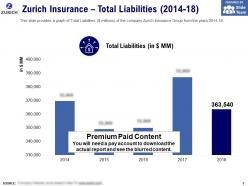 Zurich insurance total liabilities 2014-18