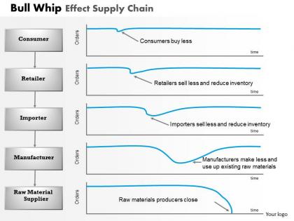 0314 bull whip effect supply chain powerpoint presentation