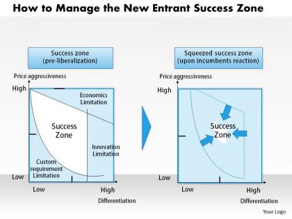 0314 how to manage the new entrant success zone powerpoint presentation
