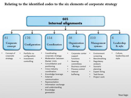 0314 relating to the identified codes to the six elements of corporate strategy powerpoint presentation