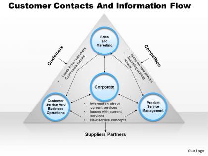 0514 customer contacts and information flow powerpoint presentation