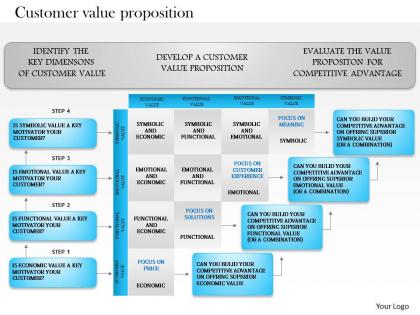 0514 customer value proposition powerpoint presentation