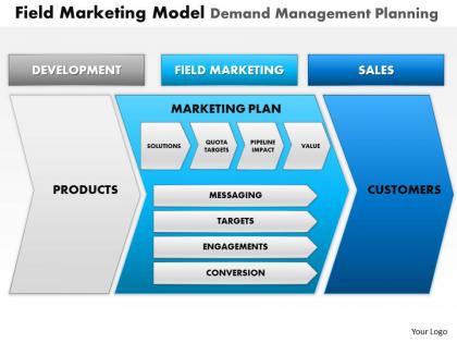 0514 field marketing model demand management planning powerpoint presentation