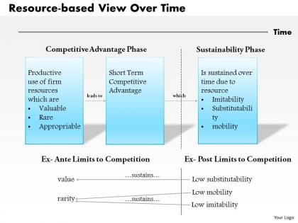0514 resource based view over time powerpoint presentation