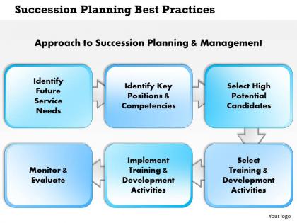 0514 succession planning best practices powerpoint presentation