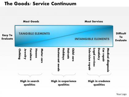 0514 the goods service continuum powerpoint presentation