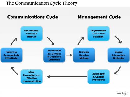 0714 the communication cycle theory powerpoint presentation slide template