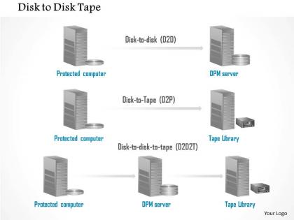 0914 disk to disk to tape storage replication between protected computer and tape library ppt slide