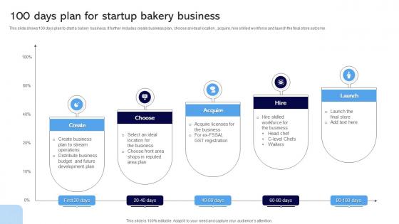 100 Days Plan For Startup Bakery Business