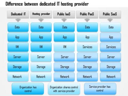 1114 difference between dedicated it hosting provider iaas paas saas ppt slide