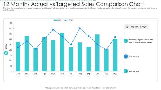 12 Months Actual Vs Targeted Sales Comparison Chart