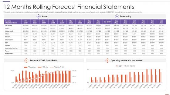 12 Months Rolling Forecast Financial Statements
