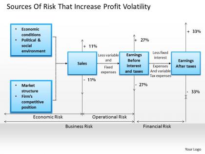 1403 sources of risk that increase profit volatility powerpoint presentation