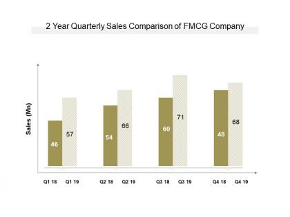2 year quarterly sales comparison of fmcg company