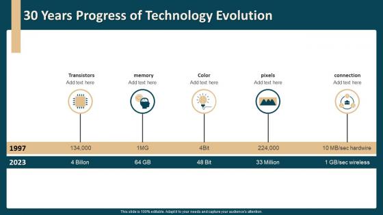 30 Years Progress Of Technology Evolution