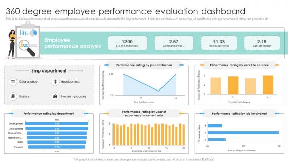 360 Degree Employee Performance Evaluation Dashboard Performance Evaluation Strategies For Employee