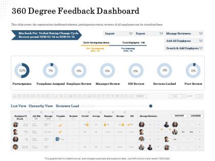360 degree feedback dashboard m2294 ppt powerpoint presentation professional brochure
