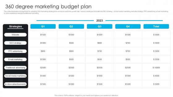 360 Degree Marketing Budget Plan Comprehensive Guide To 360 Degree Marketing Strategy