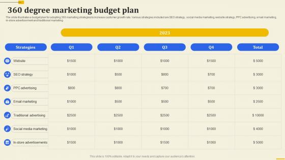 360 Degree Marketing Budget Plan Implementation Of 360 Degree Marketing