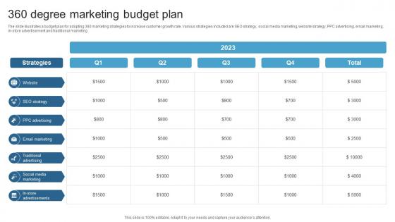 360 Degree Marketing Budget Plan Maximizing ROI With A 360 Degree