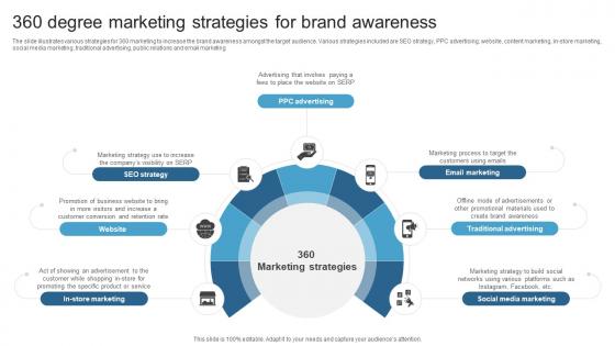 360 Degree Marketing Strategies For Brand Awareness Maximizing ROI With A 360 Degree