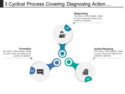 3 cyclical process covering diagnosing action planning evaluation and learning