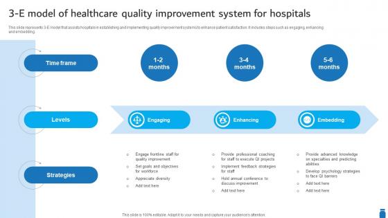 3 E Model Of Healthcare Quality Improvement System For Hospitals