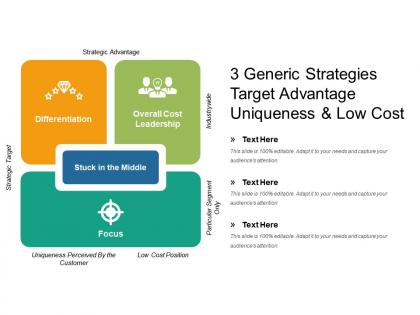 3 generic strategies target advantage uniqueness and low cost