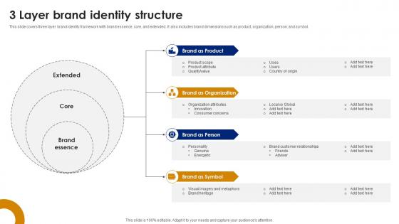 3 Layer Brand Identity Structure Brand Leadership Strategy SS