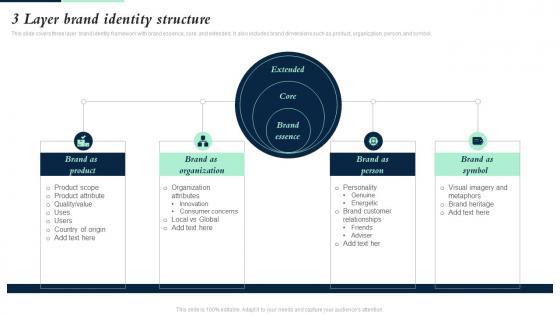 3 Layer Brand Identity Structure Building Brand Leadership Strategy