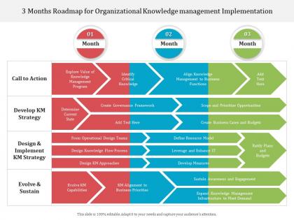 3 months roadmap for organizational knowledge management implementation