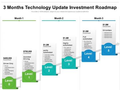 3 months technology update investment roadmap