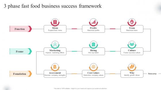 3 Phase Fast Food Business Success Framework Worldwide Approach Strategy SS V