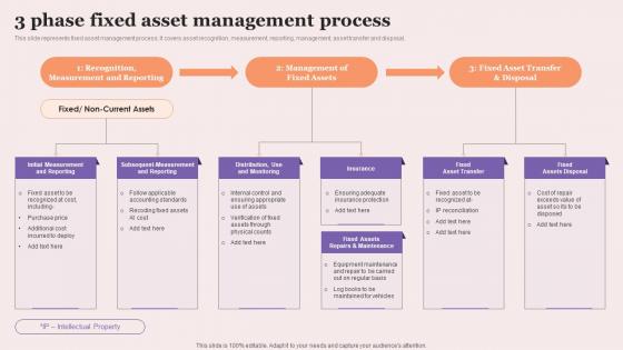 3 Phase Fixed Asset Management Process Executing Fixed Asset Tracking System Inventory
