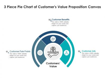 3 piece pie chart of customers value proposition canvas