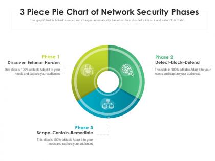 3 piece pie chart of network security phases