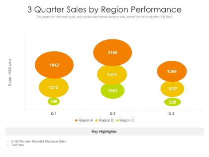 3 quarter sales by region performance